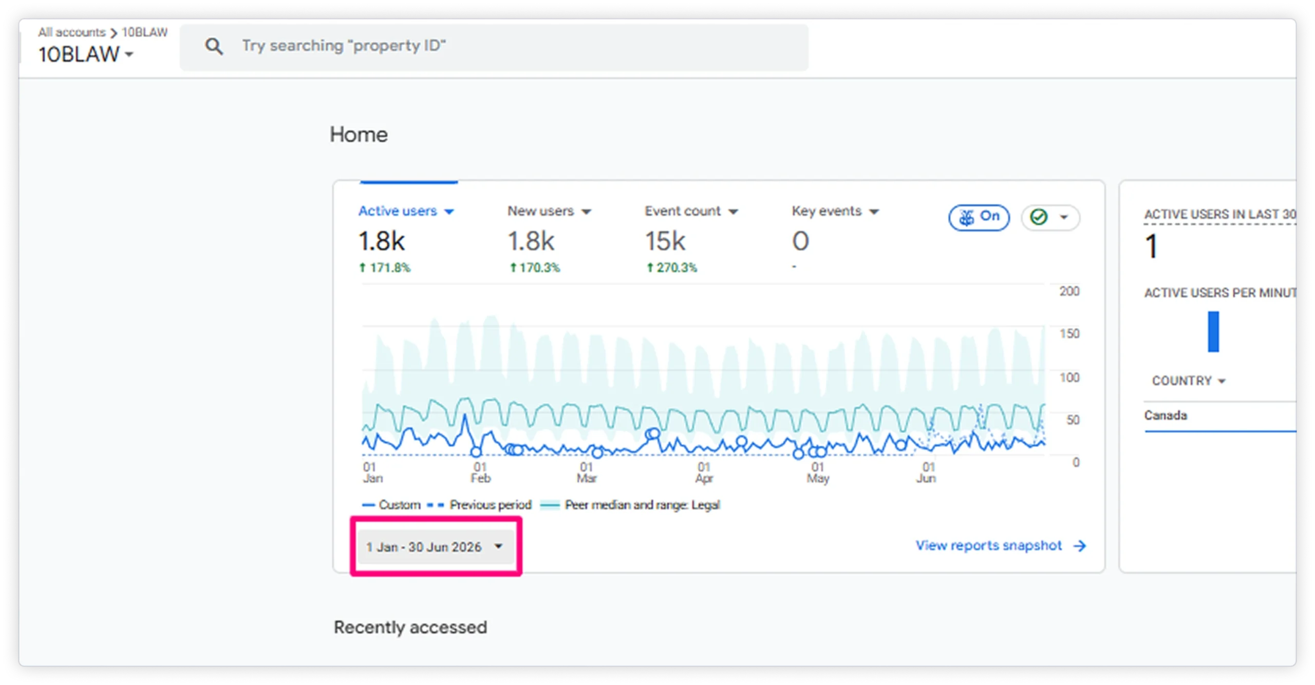 Website analytics results