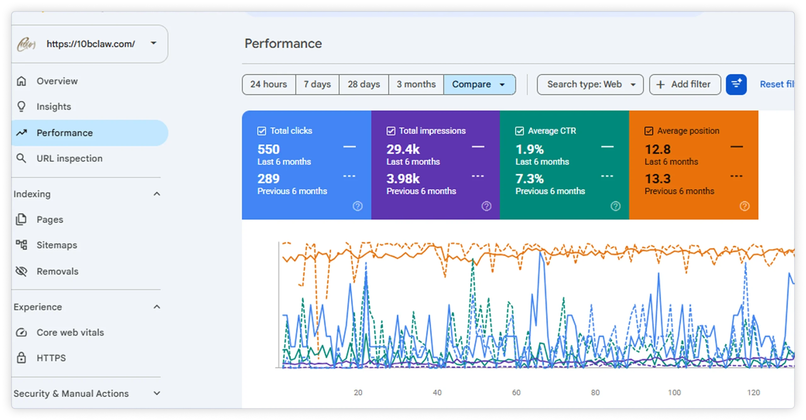 Google Search Console performance results