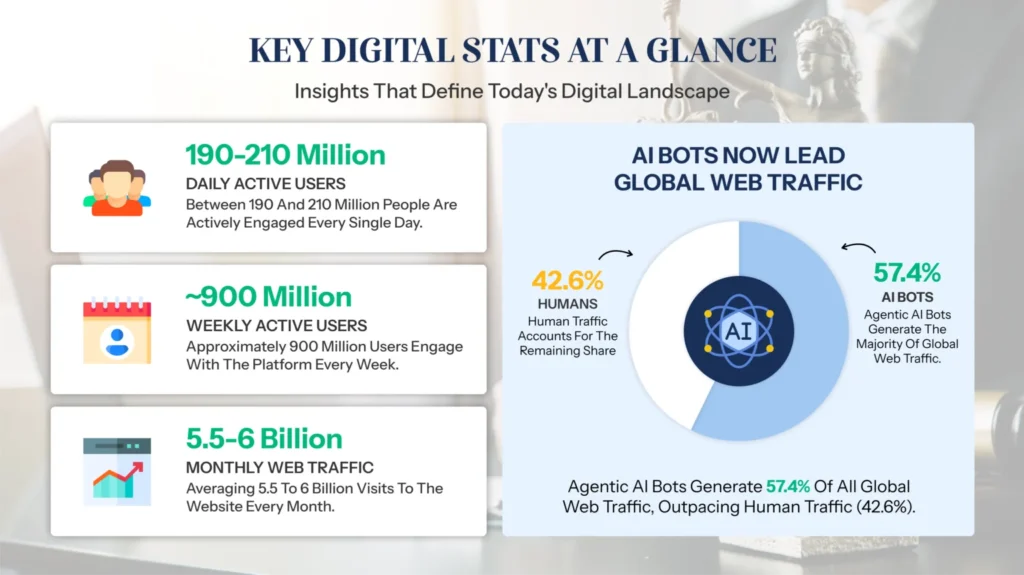 digital statistics, pie chart, graphs, AI, AI SEO, law firm seo agency