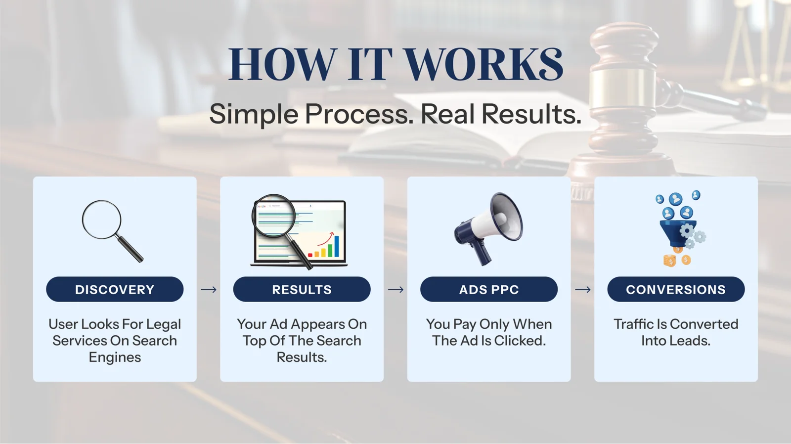 magnifying glass, gramophone, funnel, icons, how it works, ppc ads, google ads for lawyers and law firms