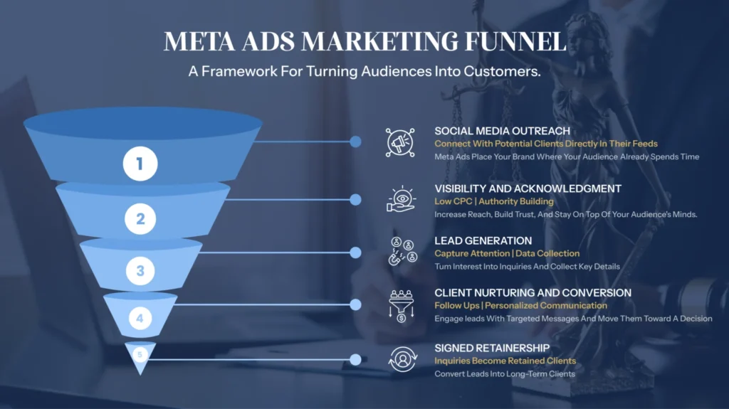 funnel, light blue cylinders, white arrows, meta ads marketing, meta ads for law firms