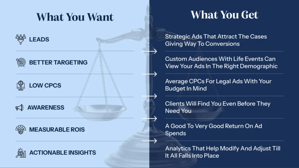 what you want, what you get, difference, light blue, dark blue, white arrows, meta ads for law firms