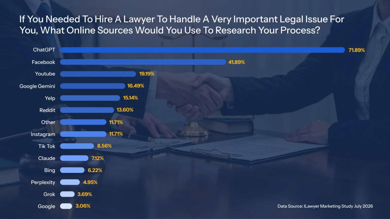 blue bar graph, chatgpt, facebook, research for lawyers, personal injury lawyer marketing