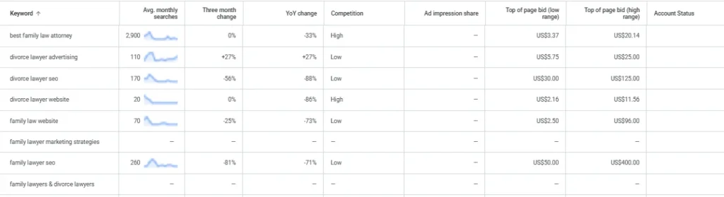 keyword ranking, monthly searches, divorce lawyer advertising