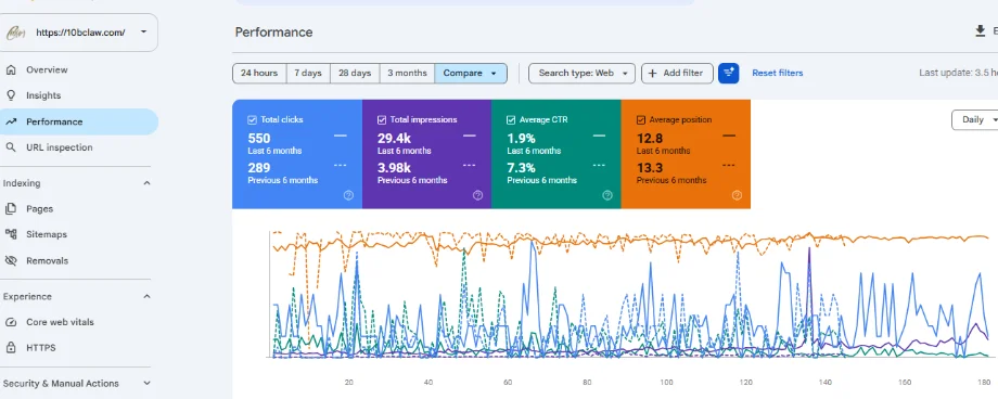 colored squares, graphs, performance, total clicks, total impressions, average CTR, average position, seo report, 10(b) criminal law center, criminal law marketing agency