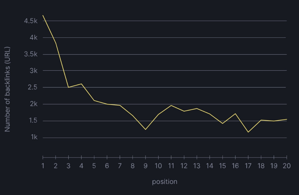 number of backlinks, line graph, yellow graph, seo for lawyers