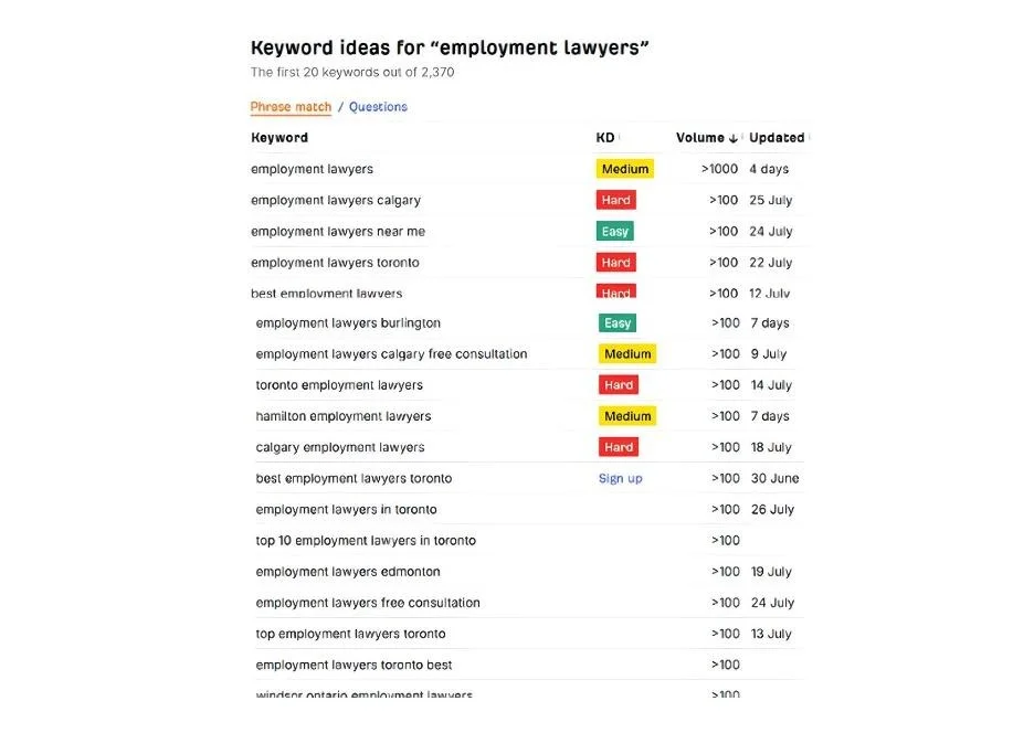 keywords ideas list, hard, medium, easy, red, green, yellow, employment lawyer seo